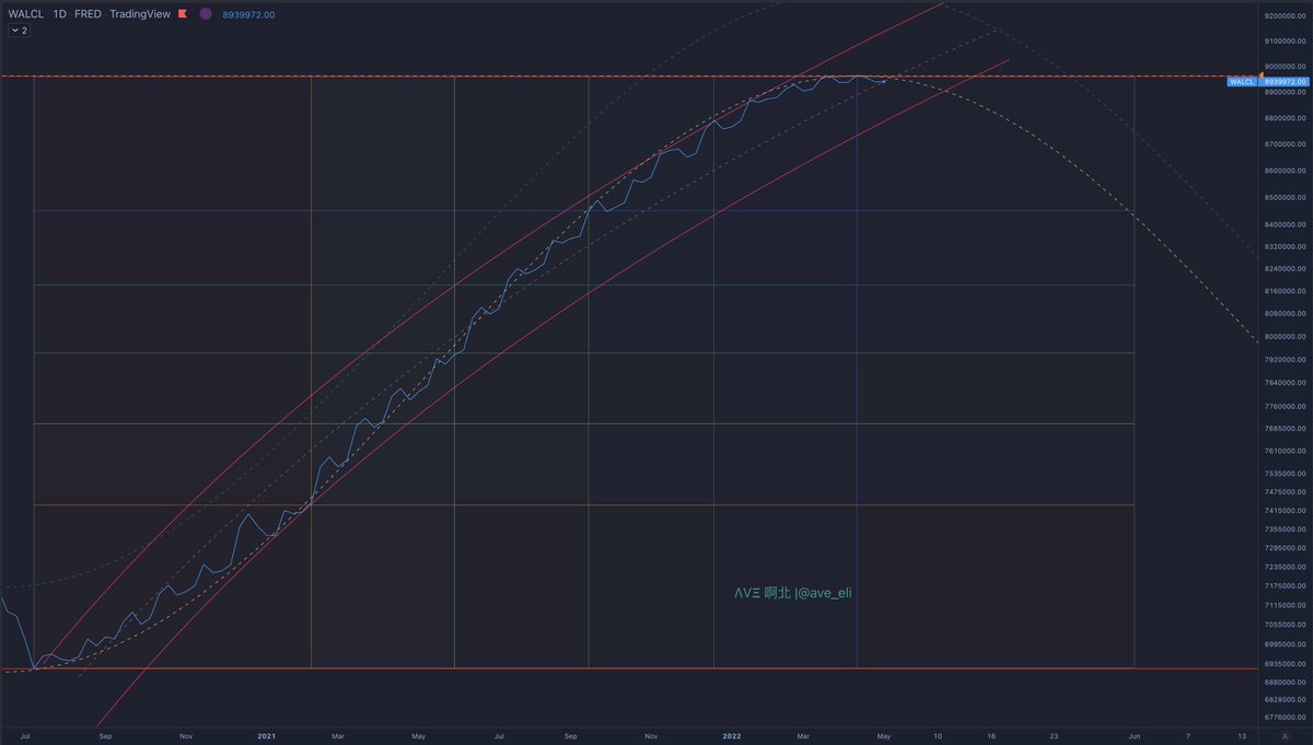 ave_eli's tweet photo. $WALCL
The FED's #TotalAssets
Continues to level off around $9T - has not made a new ATH in weeks.
Shutting of the BRRRRRR?
(See thread) https://t.co/rTF63uH7mq