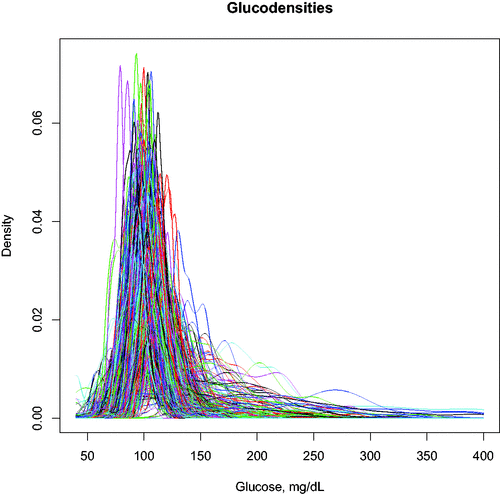 Distributional representations can change the way we analyze data from wearables. 

@martakarass 

Here is our new R package biosensors.usc
cran.r-project.org/web/packages/b…

Example interface

prediccion.shinyapps.io/functional_dia…
