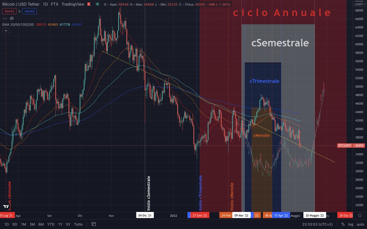 BullishCripto's tweet photo. Rivediamo la simulazione del grafico su analisi ciclica di #Bitcoin fatto più di 2 mesi fà. Ho fatto un errore, devo aver invertito un calcolo tra indice e inverso, come si nota per adesso sta succendendo l'opposto. Adesso sono curioso di come chiude #btc su questo grafico. $BTC https://t.co/4F3lMPjDcm