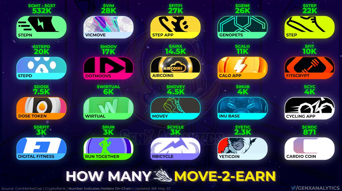 GenxAnalytics's tweet photo. How many of you #MOVETOEARN?👟💨 

LOTS by the looks of it👀

We Ranked the GREATEST-OF-ALL-TIME #M2E by their CRAZY HIGH📈#HODL'er counts💎🙌

$GMT $GST $VIM $FITFI $GENE $STEP $STEPD $MOOV $AIRX $CALO $FIT $DOSE #WIRTUAL $MOVEY $INUB $CYC $DEFIT $RUN $CYCLE $YETIC $CRDC

#WEB3 https://t.co/3BlK3KfJ2g