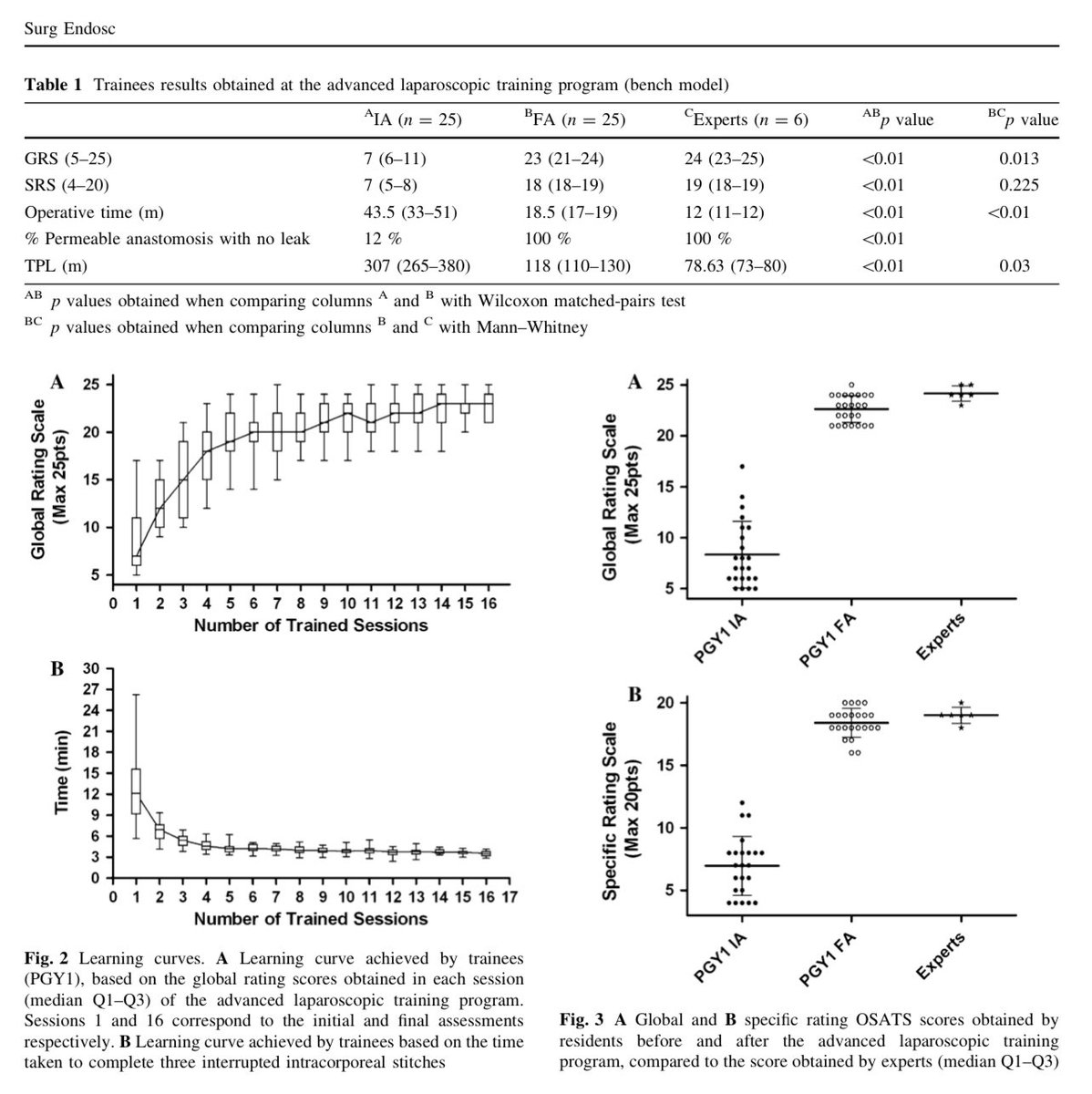 julianvarascom's tweet photo. How validated is our advanced lap sim program?  1) Back in 2012 we published a very complete experimental study: trainees were actually better than general surgeons in a porcine model after training the program @dstefanidis1 @HPB_Surgeon @GSE_JASE @Surg_Education @SAGES_Updates https://t.co/merRSVb9bm
