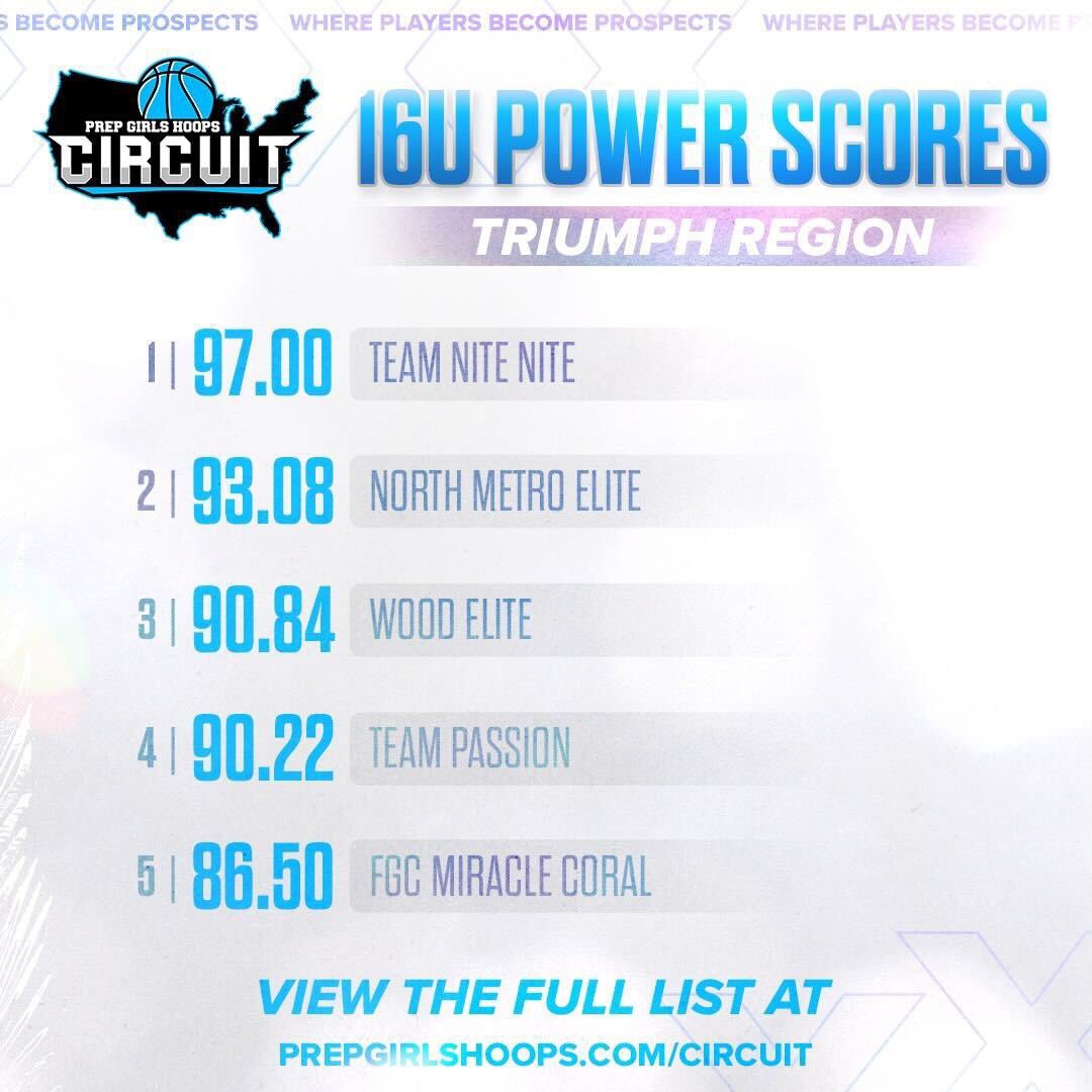 PGHCircuit's tweet photo. Triumph Region power scores are live! 

Check out who made Top 🔟

Full list 🔗👇 
https://t.co/u6iD8P761b https://t.co/PH4YO9lOe1