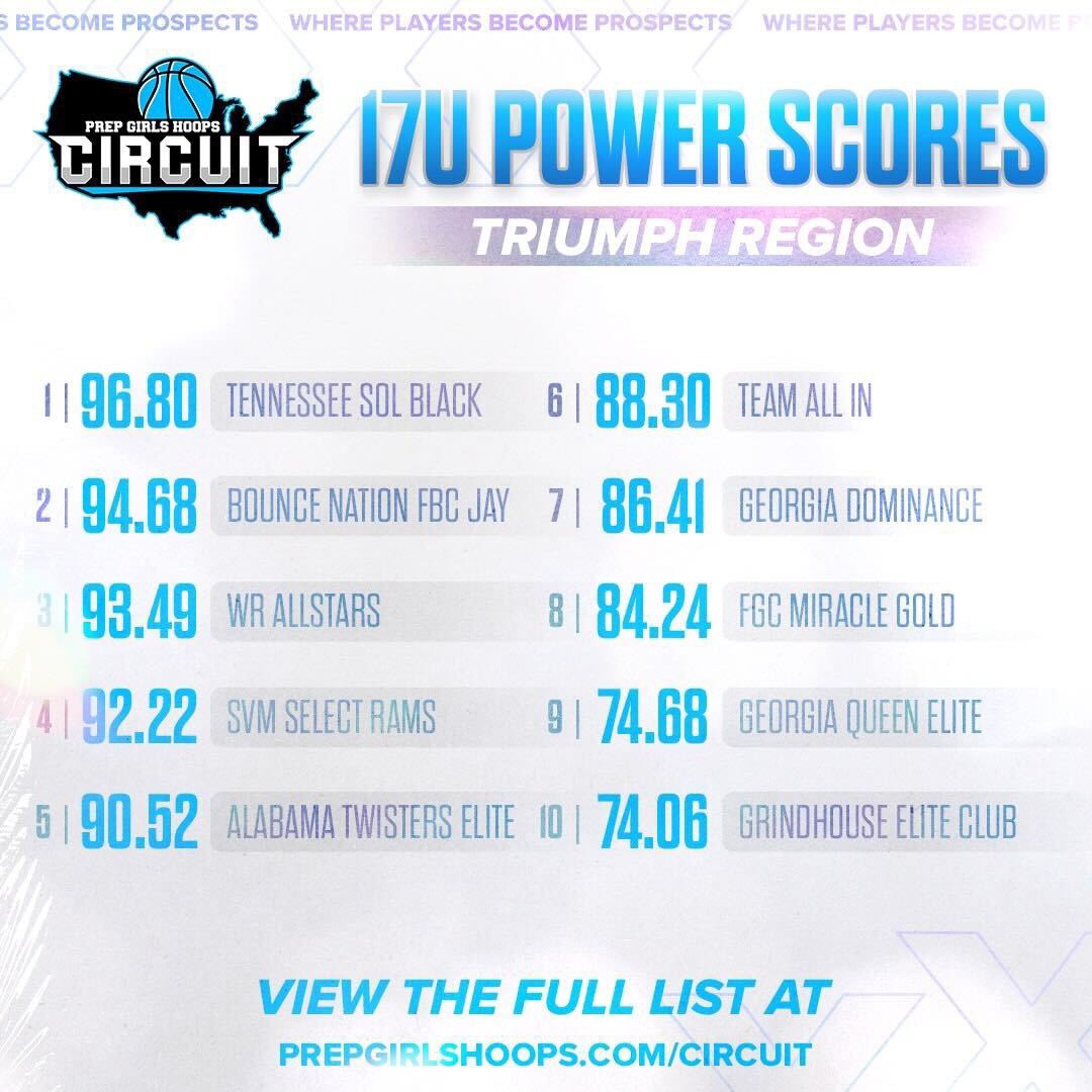 PGHCircuit's tweet photo. Triumph Region power scores are live! 

Check out who made Top 🔟

Full list 🔗👇 
https://t.co/u6iD8P761b https://t.co/PH4YO9lOe1