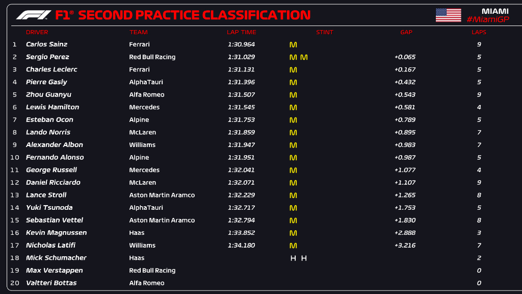 GP Miami 2022, PL2