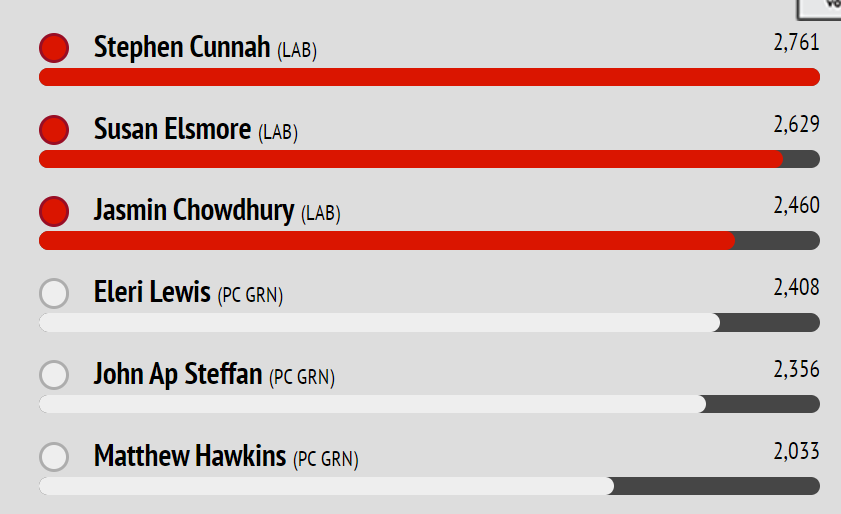 nspugh's tweet photo. Between 3rd &amp; 4th there was only 52 votes in #Canton between the @cardiffgreens/@PlaidCardiffW 'Common Ground Alliance', &amp; @CantonLabour

Just in case you ever feel as though your votes doesn't make a difference. 

#LocalElections2022 https://t.co/IY6AnezapK
