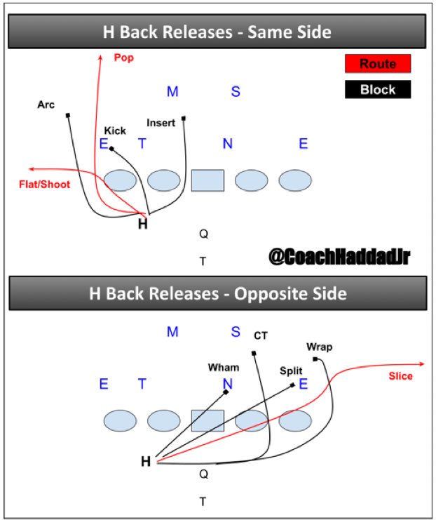 board4plays's tweet photo. I like this explanation of how they teach things @coachhaddadjr is the original source. https://t.co/PCYeu7xXIC
