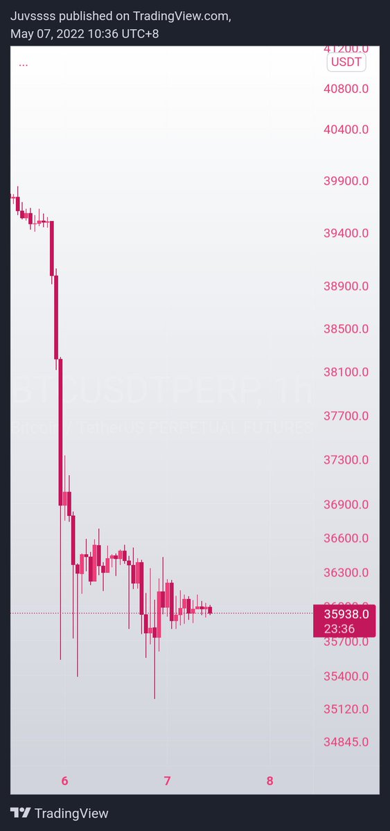 JuvarAbrera's tweet image. Saktong sakto ung price action ng Bitcoin ngayong Sabado sa #LeniRobredo2022 #MitingDeAvance 🥰