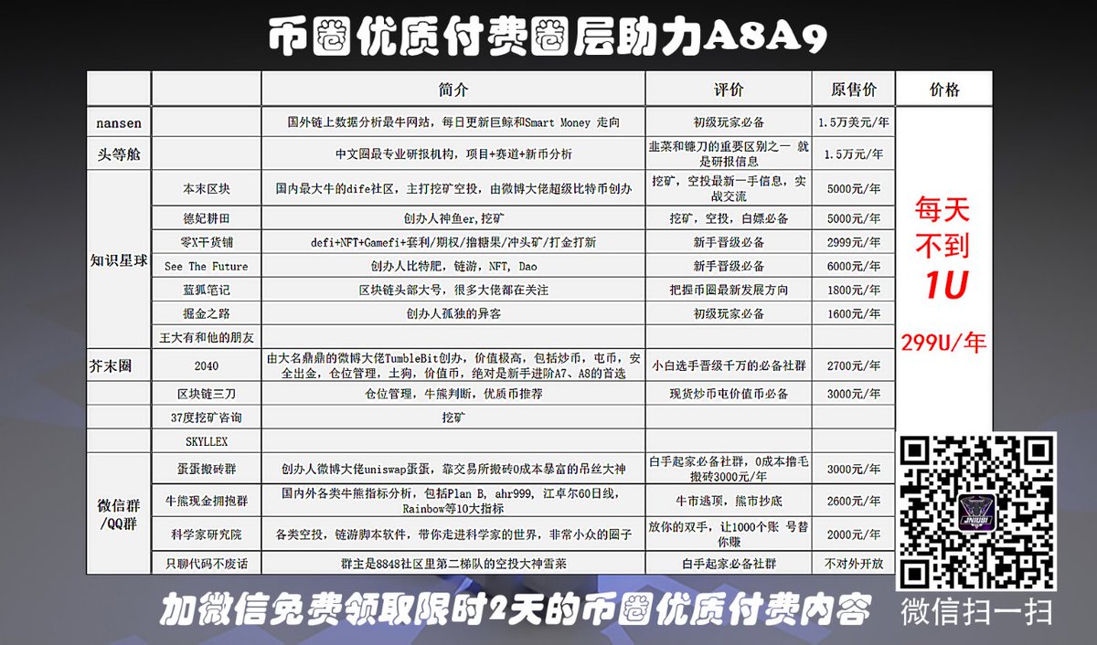 【币圈】炒币大佬的分析每日更新
跟着币圈大佬，把神鱼的话变为现实

五月份优惠体验价299U/年
加微信，将赠与2天超过30条全球币圈顶级付费内容
#炒币 #虚拟货币 #加密货币