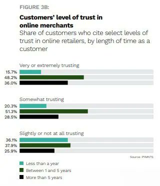 Shoppers Lose Trust After Bad Experiences buff.ly/3FjPNrz #DTC #D2C