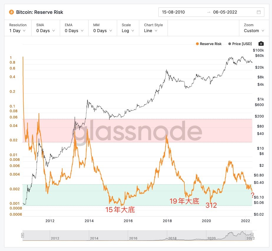 BTC风险指标Reserve Risk，进入到绿色的低风险区域（底部），前面3次进入到这个区域是15年大底，19年大底，312。  价格会不会继续跌，或者会不会徘徊在底部很久，我不知道。但是，在这个位置卖出，显然不是好主意。