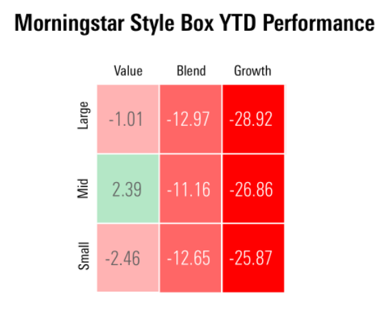 christine_benz's tweet photo. Hey, have you hugged your value fund lately? From a cool compendium of charts by @LauricellaTom https://t.co/ysenXlBDBH https://t.co/MZN3kvD9ZJ