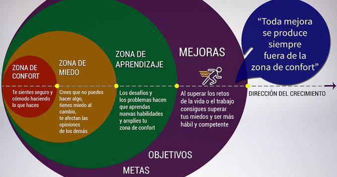 virginiog's tweet photo. Me gusto este gráfico sobre que significa Zona Confort y Aprendizaje Te hace reflexionar  
Basado en teorías Robert M. Yerkes y John D. Dodson https://t.co/yWtTIqPsUH