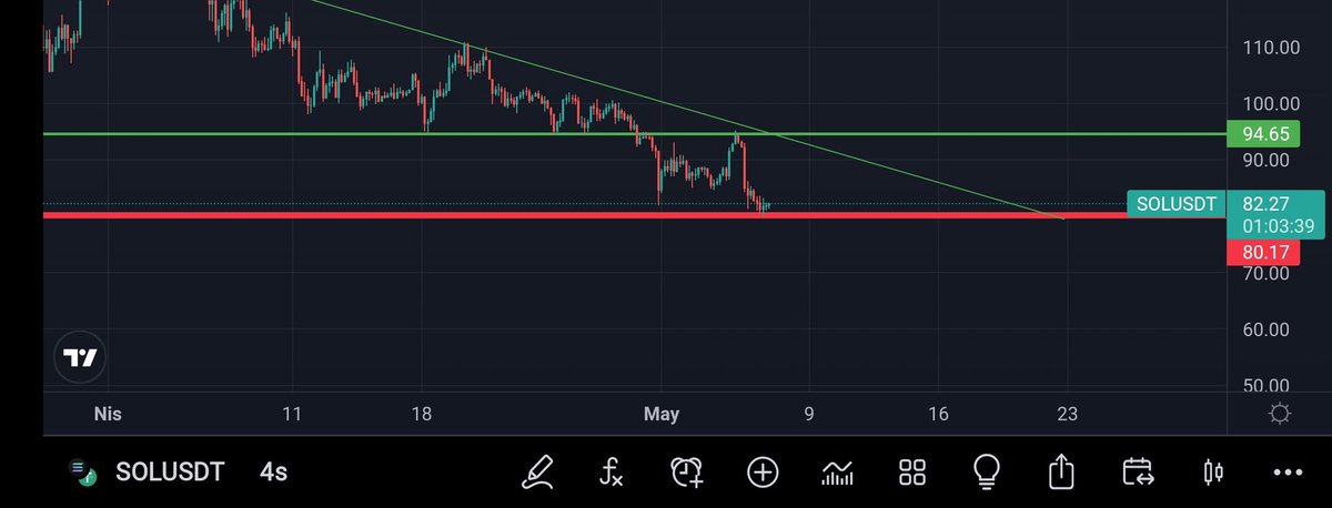 #SOL alım yapıldı ✔️(81.7)
Trendin döndüğü noktada en hızlı yükselecek coinlerden biri olduğunu düşünüyorum.
Dirençler sırasıyla 90.5-94.65-104-124-136
Orta vade düşünen varsa direkt 136 hedefli alım yapabilir
YTD
#btc #Crypto
#cryptocurrecy #sxp #bnb #binance #mexc #SolanaNFTs