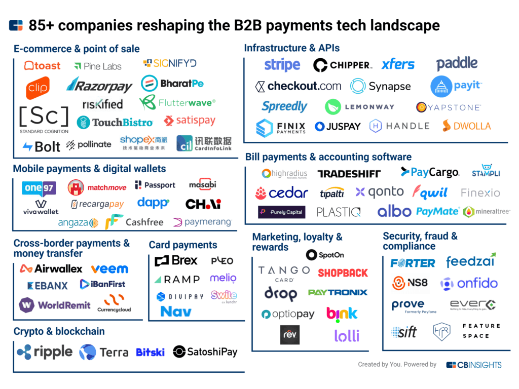 Evening #Infographic: The B2B payments #fintech market is heating up as  these companies transform aspects of the #payments value chain — from point -of-sale systems to #API integrations to #crypto. https://t.co/DTjSz54tVT