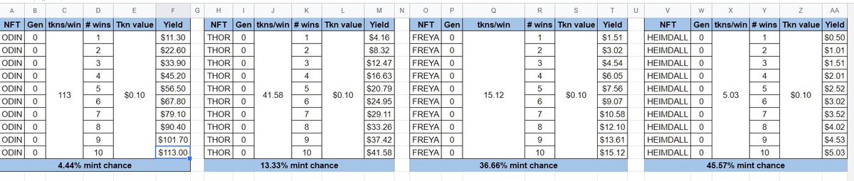 TradeLabPro's tweet photo. People sleeping hard on legendaries. 

Daily earnings assuming 100% WR. 

Odin - $113 
Thor - $ 41.50 
Freya-$ 15.12 
Heim- $ 5.03 

As $ASG begins to climb in price… you do the math.   

Public mint now live https://t.co/UTOMngKQrV

@GodsofAsgardP2E  $Thor #p2e https://t.co/SDxgwxQe54