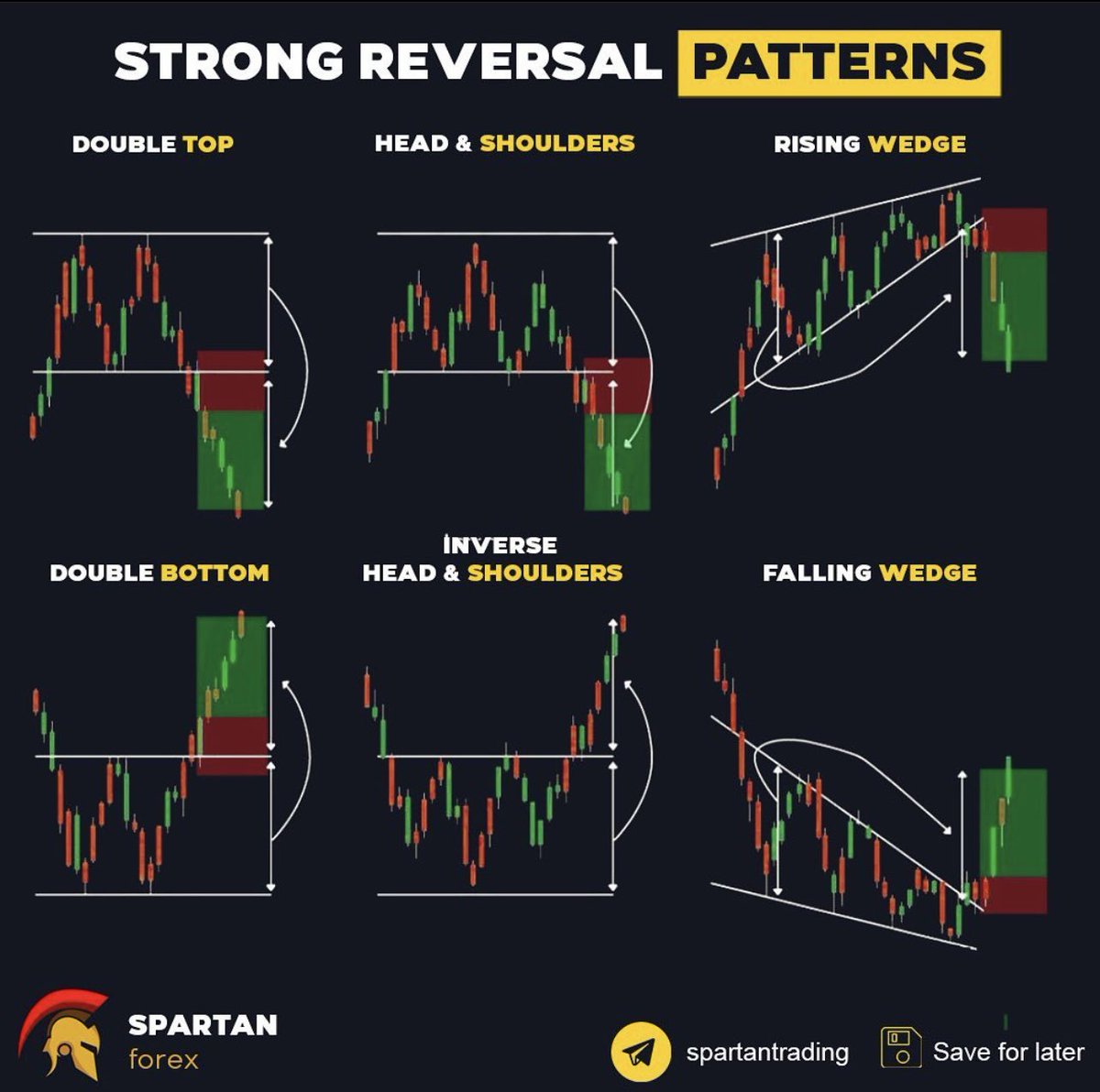 Tonyss_TA's tweet photo. Reversal Patterns you should know 💡 https://t.co/GFvFKDdwGP