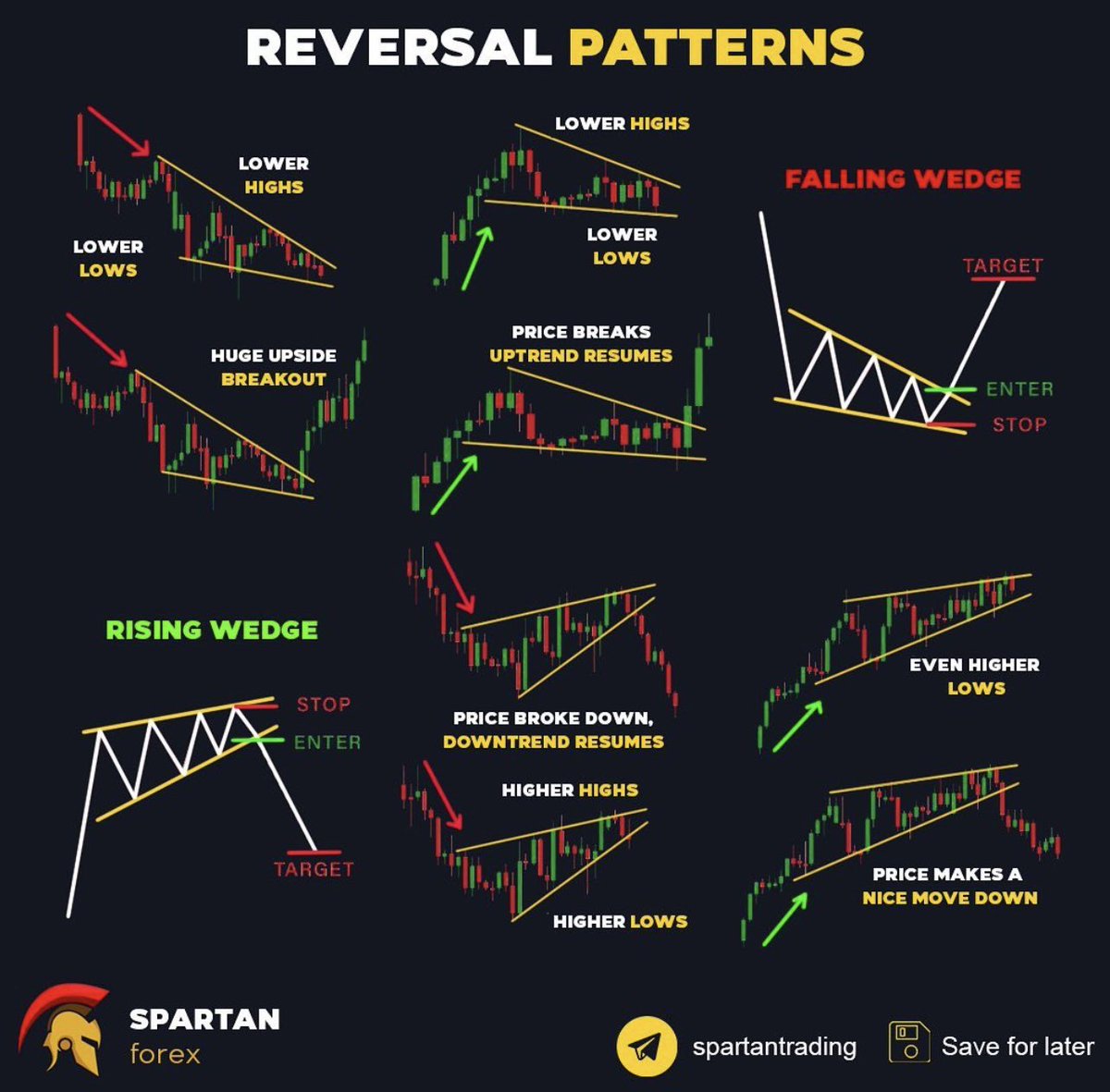 Reversal Patterns you should know 💡