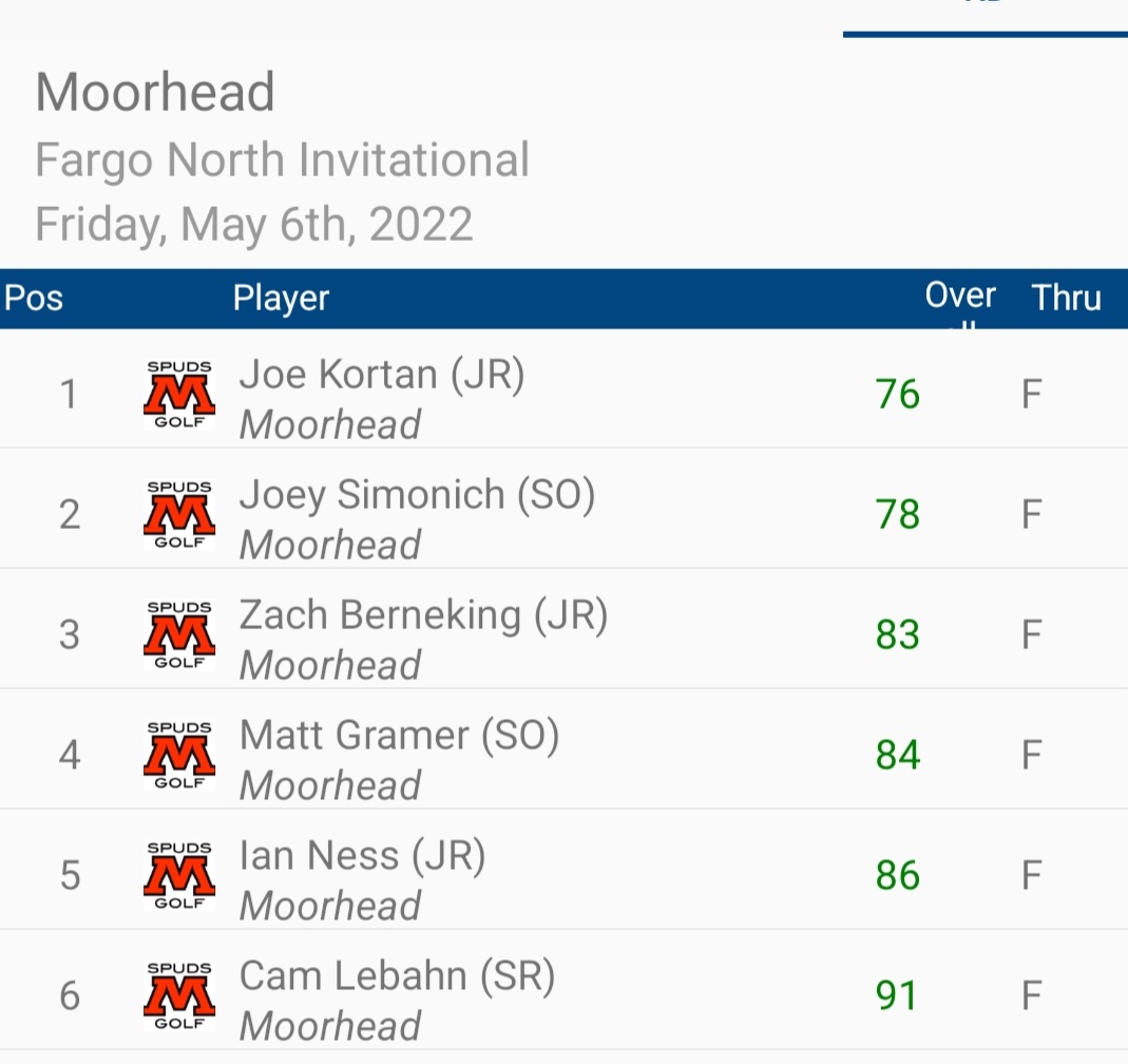<a href="/SpudsGolf/">Moorhead Spuds Golf</a> individual results from today's Day 1 Fargo North Invitational at Edgewood GC