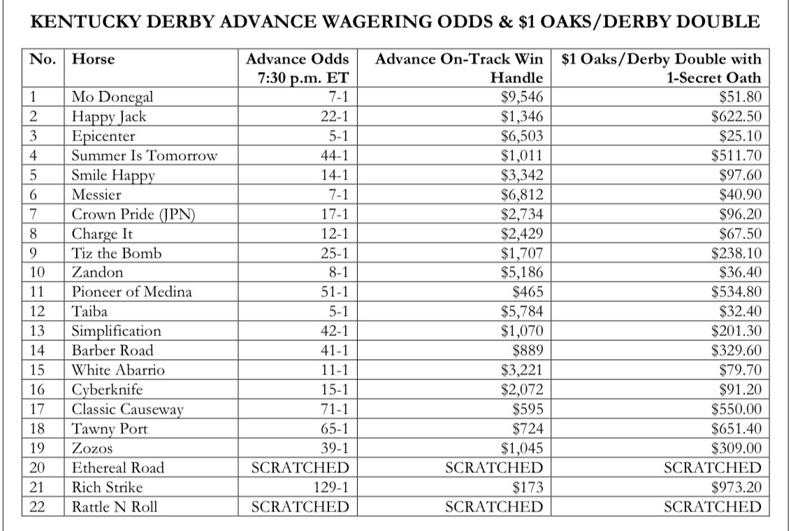 Racing Dudes on Twitter "Kentucky Derby Advance Wagering Odds & 1