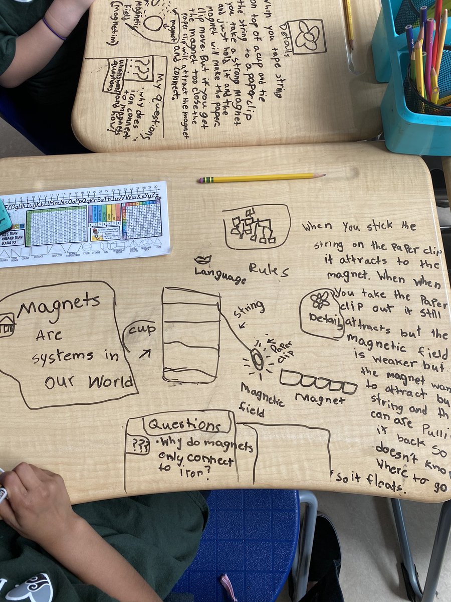 flhatzop's tweet photo. Pushing our thinking to a deeper and complex level through Kaplan. Developing a strong understanding of magnets through Big ideas, rules, & multiple perspectives. #kaplan #depthcomplexity @BrickellAcademy @Principal4GT @jemsmallwood https://t.co/lS5SpuBRb3