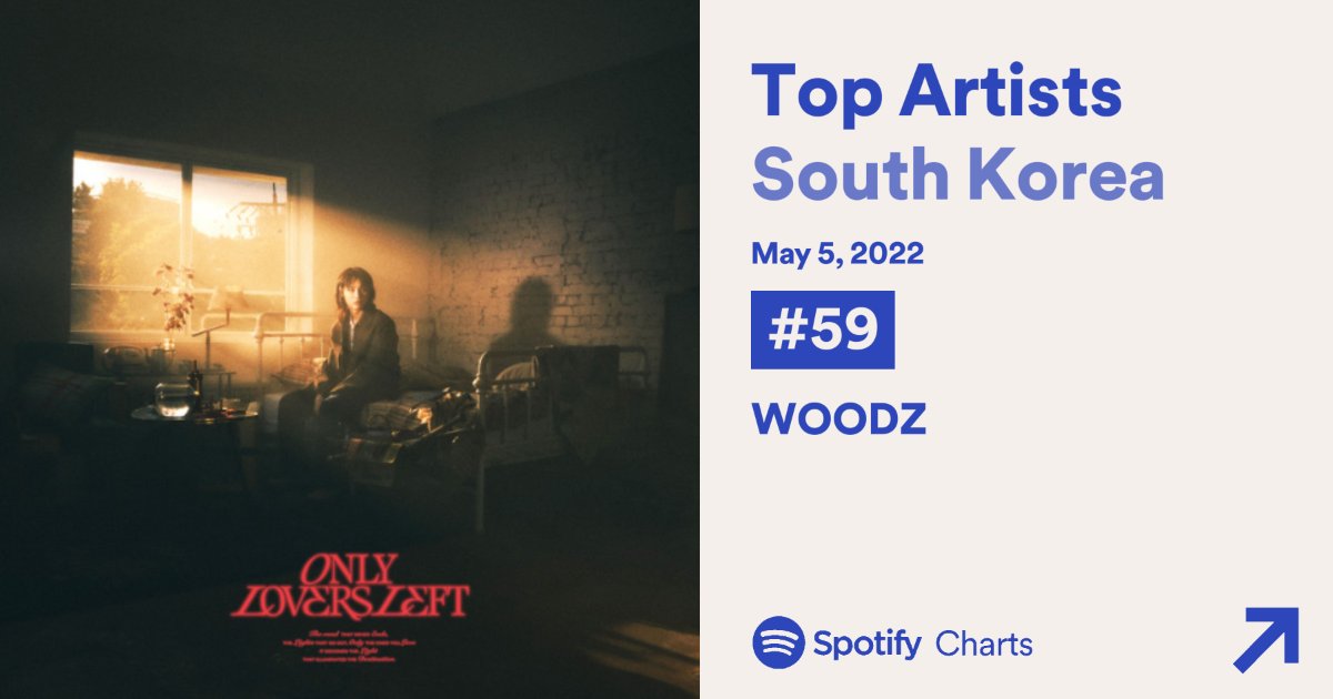 WOODZCHARTS's tweet photo. [22.05.04] WOODZ (@c_woodzofficial) hits a new peak on Spotify’s Top Artists in South Korea 🇰🇷 

#59 — WOODZ (+22)

#WOODZ #조승연 #COLORFUL_TRAUMA #난너없이 https://t.co/1KIOTatHLp