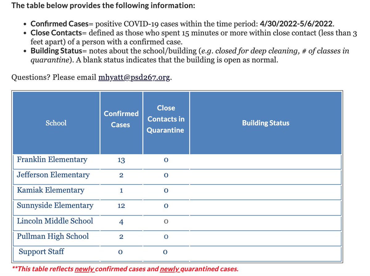 WhitmanCoWatch's tweet photo. Pullman School District today reported dozens of new COVID-19 cases in highest weekly case numbers since the Omicron surge started receding in early February: https://t.co/pqrsw8TW13 https://t.co/fjBUSf2INh