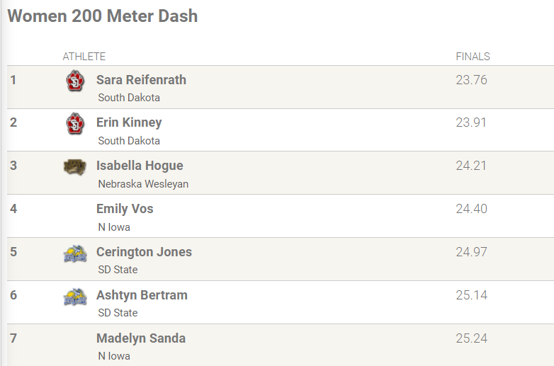 UNITrackFieldXC's tweet photo. Emily Vos is having a day with TWO 4th-place finishes in the 100/200-meter dash. Panthers pack the top 8 in the 100-meter dash #EverLoyal https://t.co/exTT8NAp5n