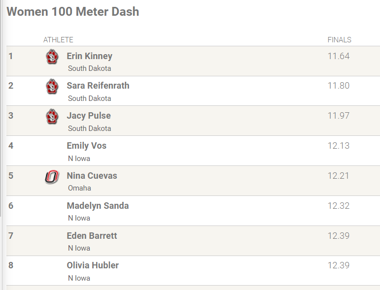 UNITrackFieldXC's tweet photo. Emily Vos is having a day with TWO 4th-place finishes in the 100/200-meter dash. Panthers pack the top 8 in the 100-meter dash #EverLoyal https://t.co/exTT8NAp5n