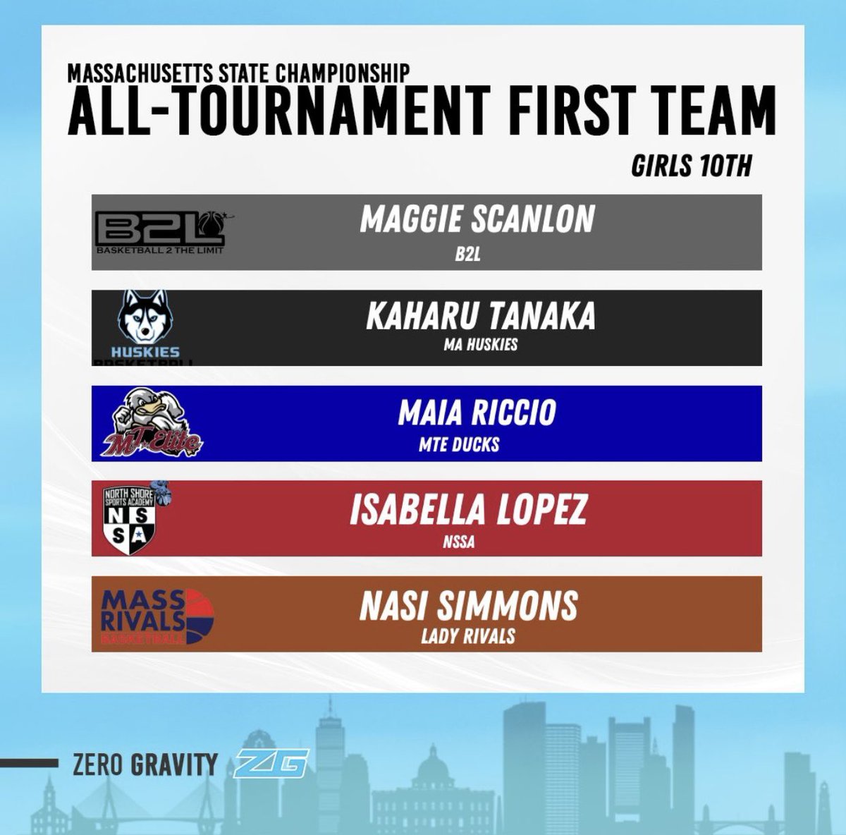 zg_newengland's tweet photo. Girls High School First-Team All-Tournament🚨 https://t.co/7c4ZMxnZQl
