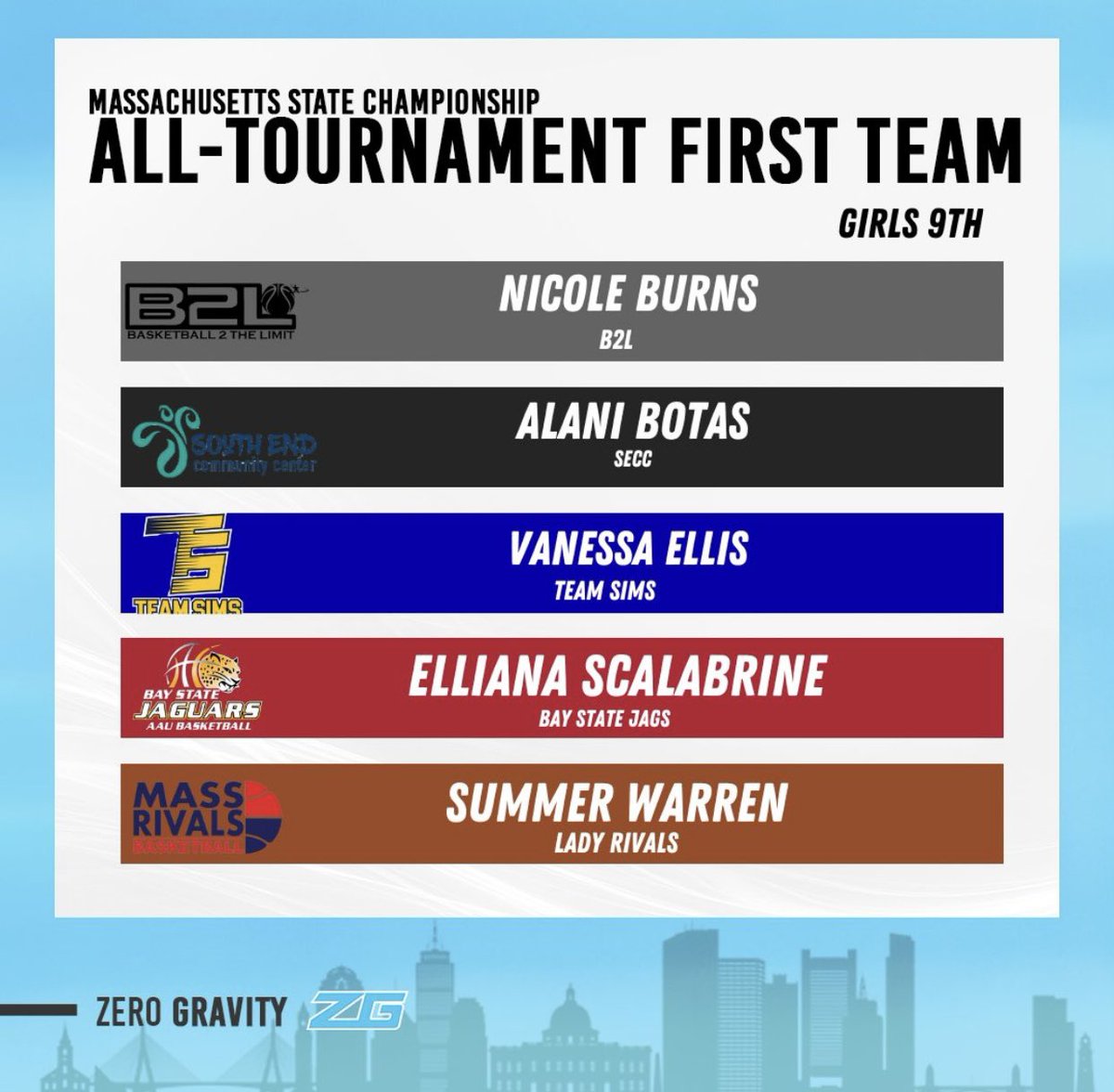 zg_newengland's tweet photo. Girls High School First-Team All-Tournament🚨 https://t.co/7c4ZMxnZQl