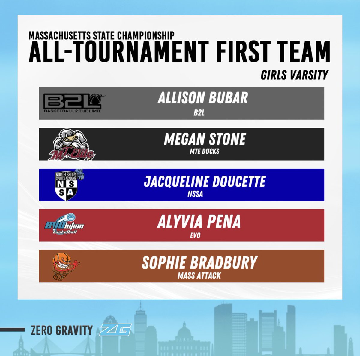 zg_newengland's tweet photo. Girls High School First-Team All-Tournament🚨 https://t.co/7c4ZMxnZQl