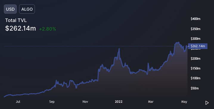 Algodoodle's tweet photo. there goes that 1M 🎉

#Algorand just passed $ADA in TVL https://t.co/wJ9AkdF7Fx