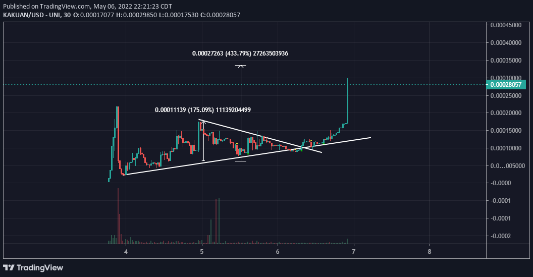 KnightsInvest's tweet photo. $KAKUAN - #KAKUAN - Now approaching 6X from original tweet. Words seems to be getting out now https://t.co/RiRKeZFSpr