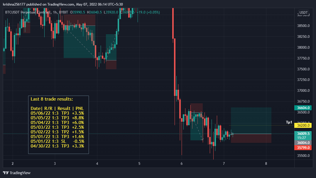 FemtoXBT's tweet photo. BTCUSDT Today Forecast 
Date: 5/7/22
#BITCOIN #BTC #BTCUSDT #CRYPTO https://t.co/8M8444Nfis