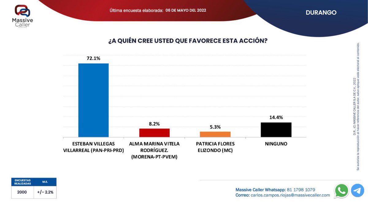 MassiveCaller's tweet photo. Compartimos nuestra medición acerca del debate en #Durango organizado por #COPARMEX. 🇲🇽 
.
.
🔘WhatsApp: https://t.co/GHtWimRHXh
🔘Telegram: https://t.co/eU8QgkBrm9

@EVillegasV @MarinaVitelaGP @Paty_FloresE https://t.co/2PS6myb7mo
