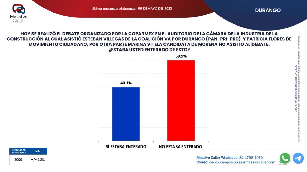 MassiveCaller's tweet photo. Compartimos nuestra medición acerca del debate en #Durango organizado por #COPARMEX. 🇲🇽 
.
.
🔘WhatsApp: https://t.co/GHtWimRHXh
🔘Telegram: https://t.co/eU8QgkBrm9

@EVillegasV @MarinaVitelaGP @Paty_FloresE https://t.co/2PS6myb7mo