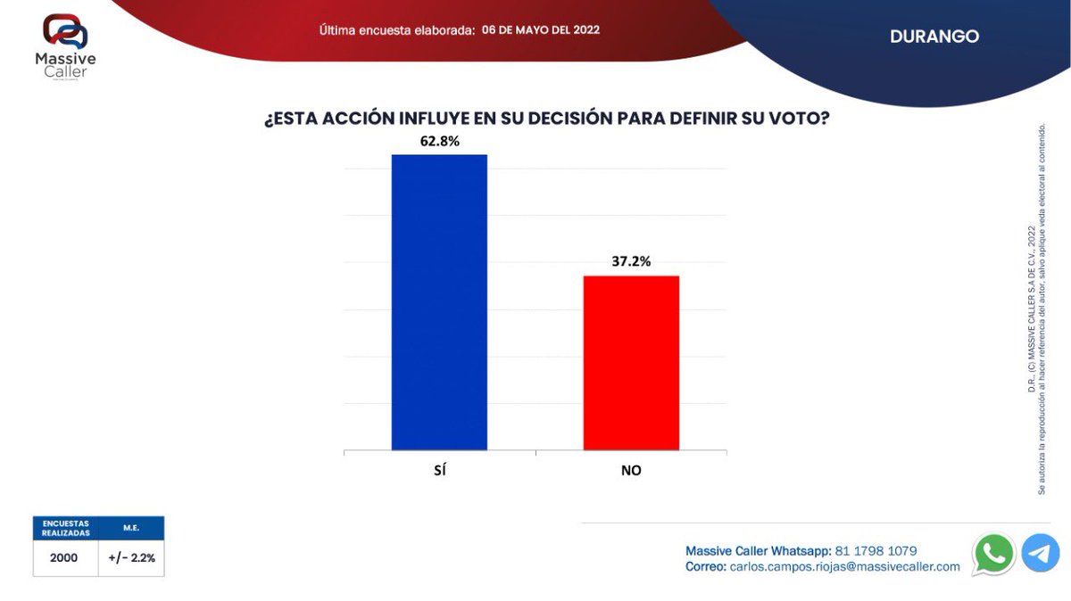 MassiveCaller's tweet photo. Compartimos nuestra medición acerca del debate en #Durango organizado por #COPARMEX. 🇲🇽 
.
.
🔘WhatsApp: https://t.co/GHtWimRHXh
🔘Telegram: https://t.co/eU8QgkBrm9

@EVillegasV @MarinaVitelaGP @Paty_FloresE https://t.co/2PS6myb7mo