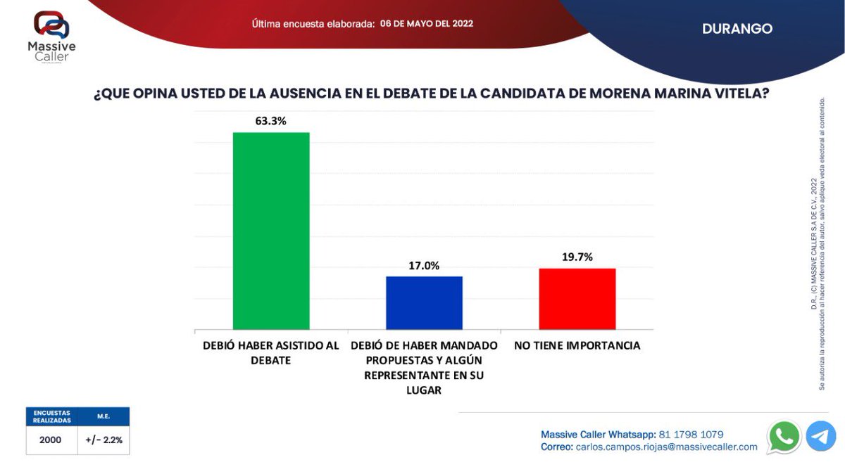 MassiveCaller's tweet photo. Compartimos nuestra medición acerca del debate en #Durango organizado por #COPARMEX. 🇲🇽 
.
.
🔘WhatsApp: https://t.co/GHtWimRHXh
🔘Telegram: https://t.co/eU8QgkBrm9

@EVillegasV @MarinaVitelaGP @Paty_FloresE https://t.co/2PS6myb7mo