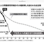 【話題】18年前倒しで一気に減っている出生率をどうするのか
