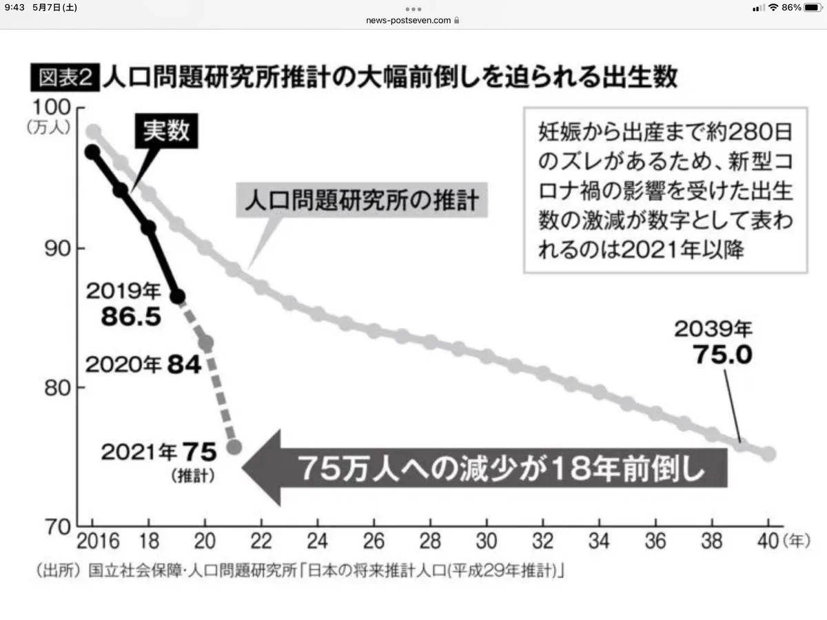 【話題】18年前倒しで一気に減っている出生率をどうするのか