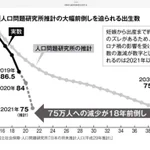 【話題】18年前倒しで一気に減っている出生率をどうするのか