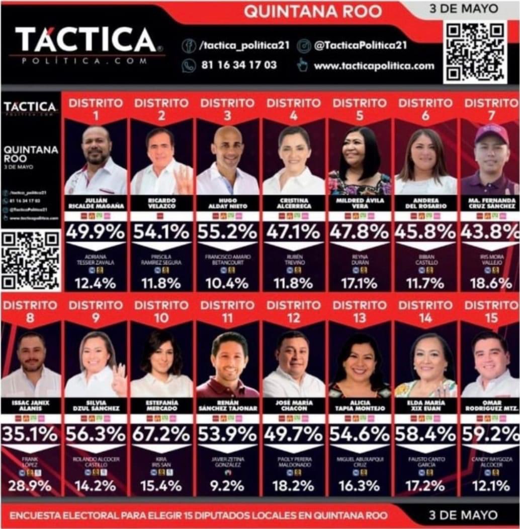 Se augura carro completo para morena en Quintana Roo... con decirles que hasta Elda Xix, tiene altas posibilidades de ganar #AunqueUstedNoLoCrea