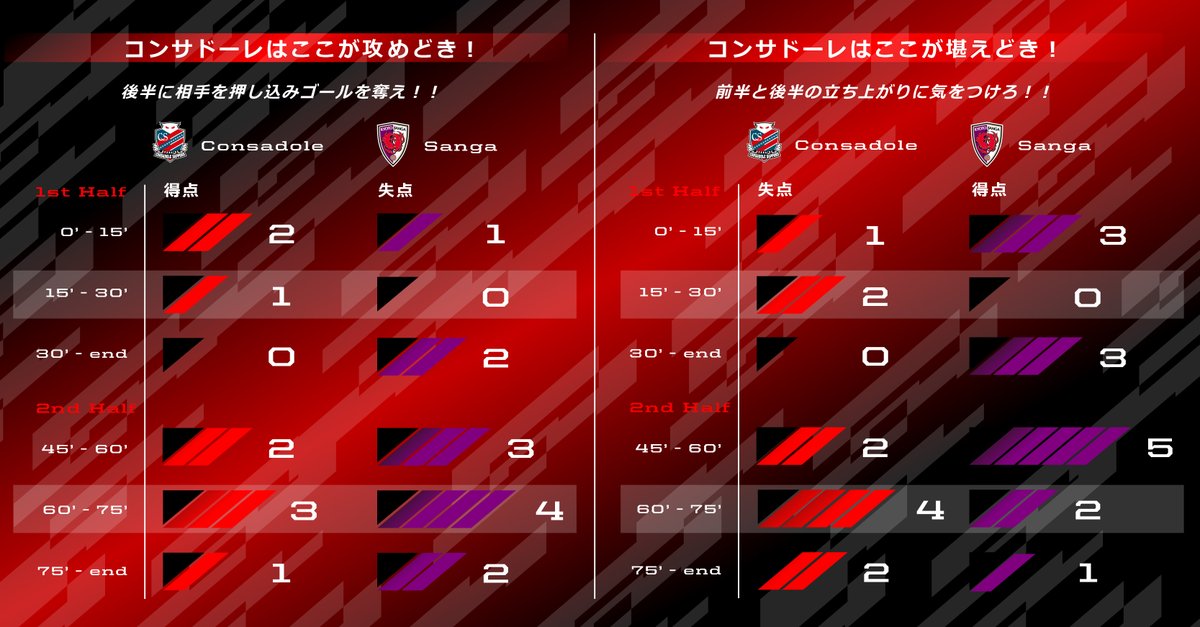 北海道コンサドーレ札幌公式 データでみる対戦成績 リーグ戦での対戦は16年以来 ホーム戦連勝目指して応援しましょう 京都サンガfc 5月7日 土 16 00 Kickoff Consadole コンサドーレ T Co 77t0phffpy Twitter