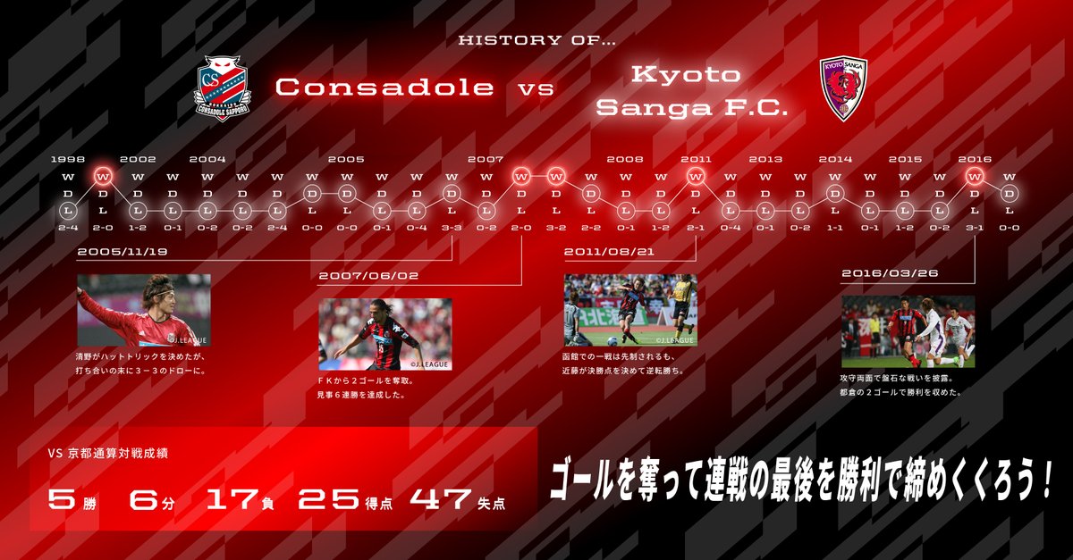 北海道コンサドーレ札幌公式 データでみる対戦成績 リーグ戦での対戦は16年以来 ホーム戦連勝目指して応援しましょう 京都サンガfc 5月7日 土 16 00 Kickoff Consadole コンサドーレ T Co 77t0phffpy Twitter