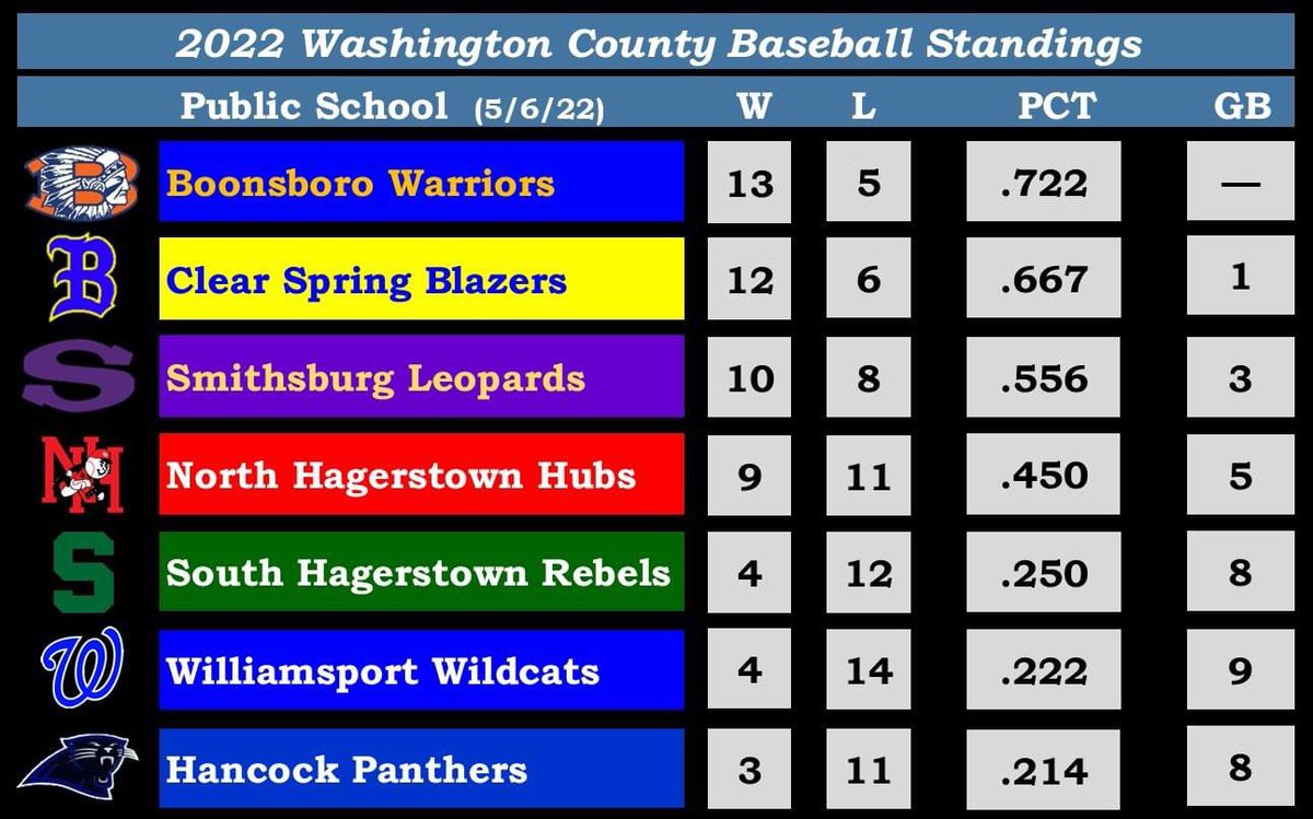 Washington County Public School Baseball Standings
 (as of 5/6/22)