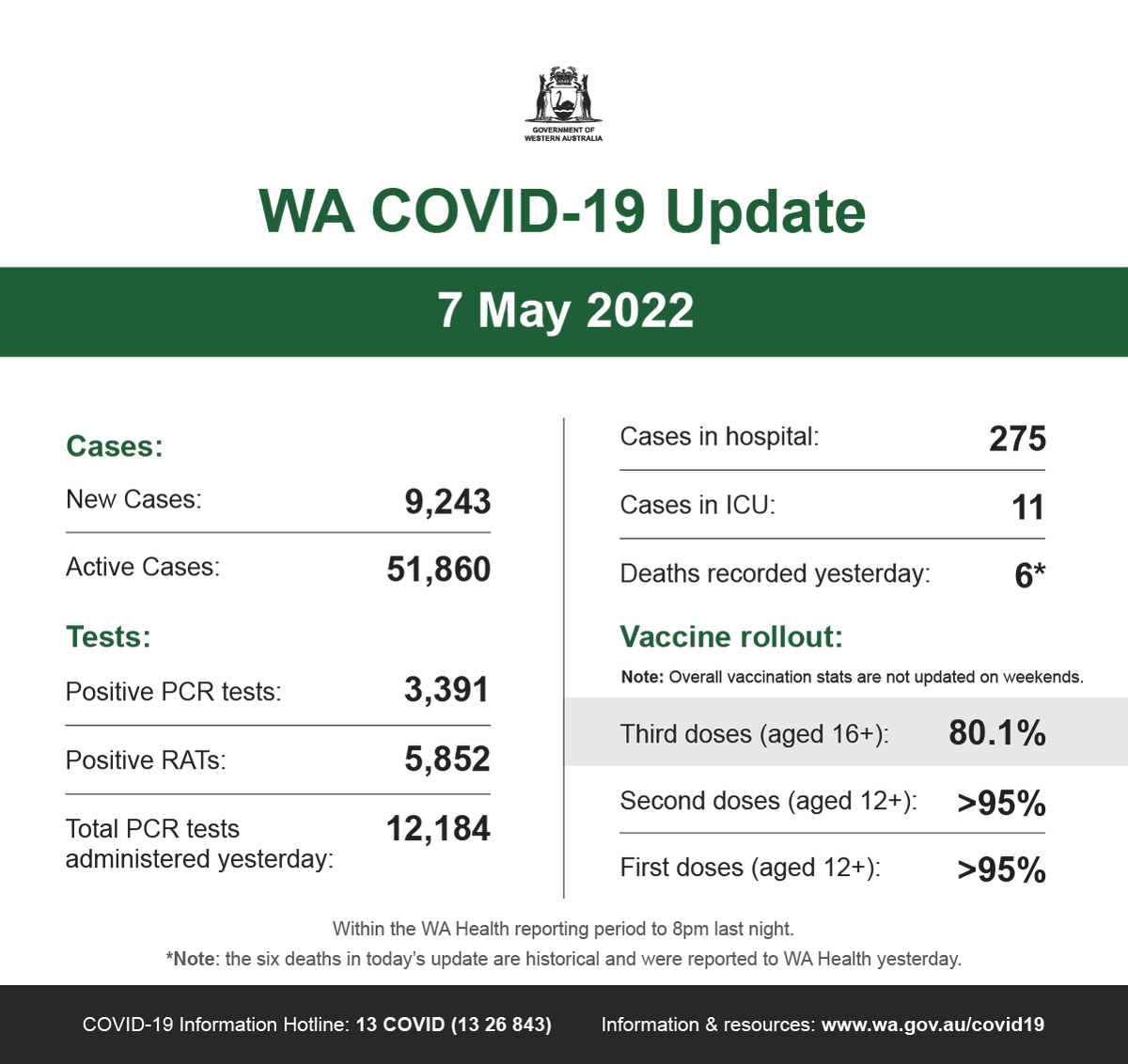 MarkMcGowanMP's tweet photo. This is our WA COVID-19 update for Saturday, 7 May 2022.
For official information on COVID-19 in WA, visit https://t.co/gIGAhoXMnm
https://t.co/WI7kvvHXIB https://t.co/jipjNEx1GV