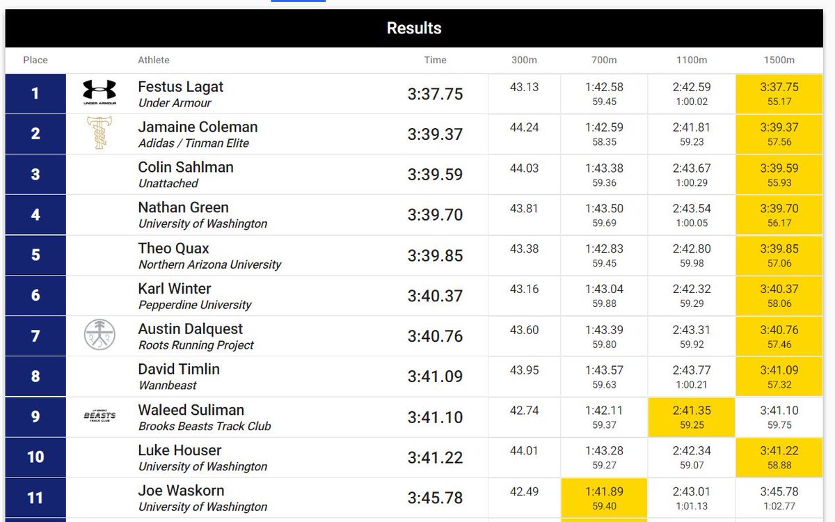 Good run (3:39) from Theo Quax at <a href="/sound_running/">SoundRunning</a>’s The Track Meet