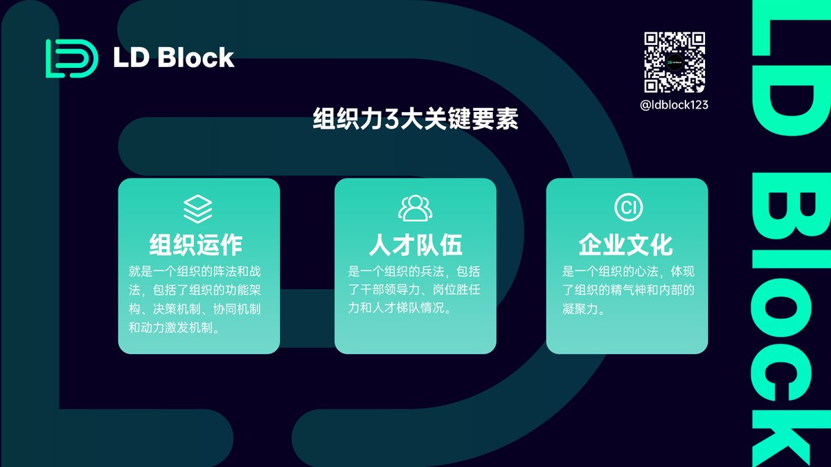 ldblock123's tweet photo. 组织力3大关键要素：组织运作，人才队伍，企业文化。
#区块链  #元宇宙 #NFT #Metaverse #Web3 #Crypto #blockchain #LDBlock https://t.co/KVyTsAzuJb