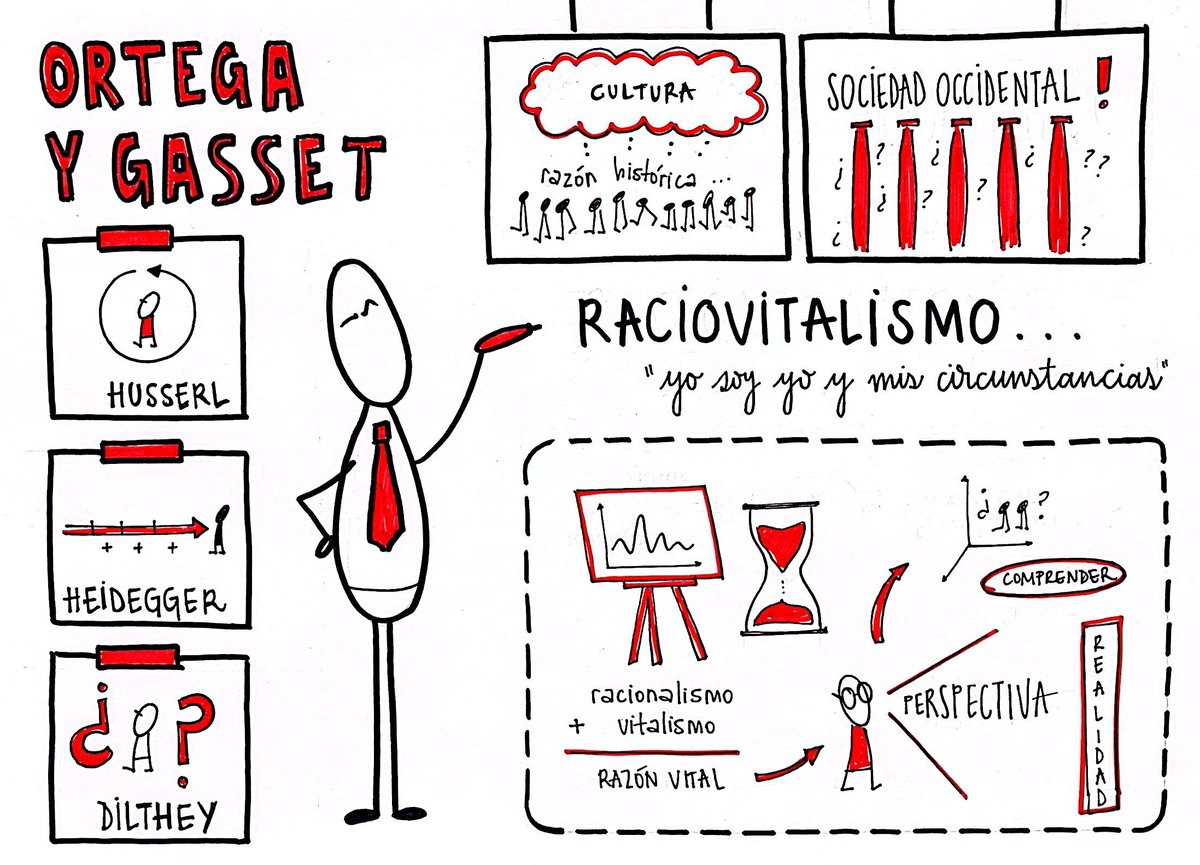 mariadefrutosp's tweet photo. Visual Thinking sobre "Ortega y Gasset".
https://t.co/H8md4WgCQp

#porfoliohistoriafilosofía
@DavidClaretSG 
@Claretsegovia 
@educacyl 
@FyL_UVa https://t.co/GqeQ98ddUO