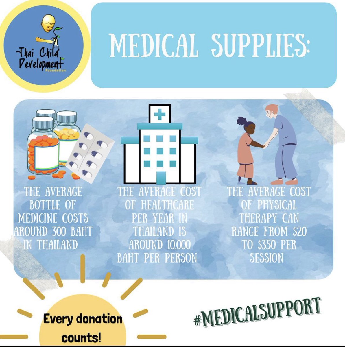 tcdf_tweet's tweet photo. TCDF pays for all the medical needs each student under its care using the best possible treatment they can find and afford. To help TCDF access more newer and effective treatment, you can always head to the TCDF’s website and donate for medical supplies. #versoschool #donate https://t.co/7lwawbEvRZ